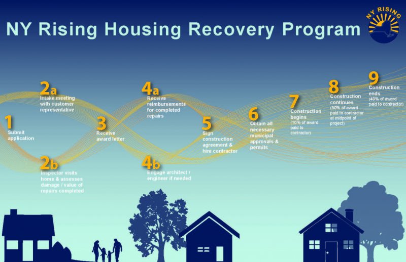 NY Rising Housing Program, House Lifting, NY Rising, House Raising